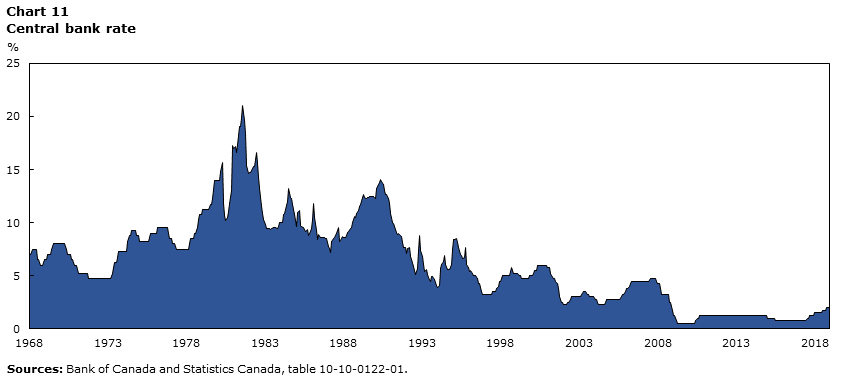 Chart 11 Central bank rate
