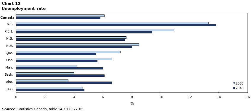 Chart 12 Unemployment rate