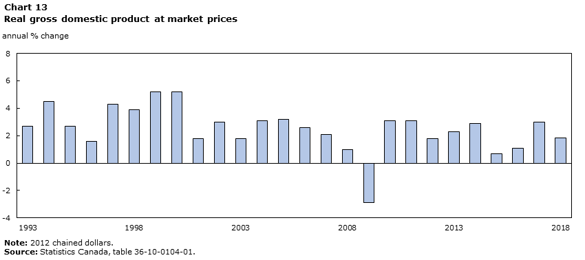 Chart 13 Real gross domestic product at market prices