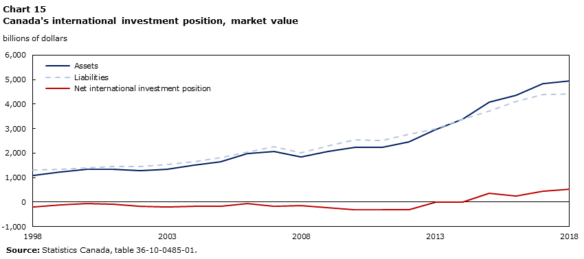 Chart 15 Canada's international investment position, market value