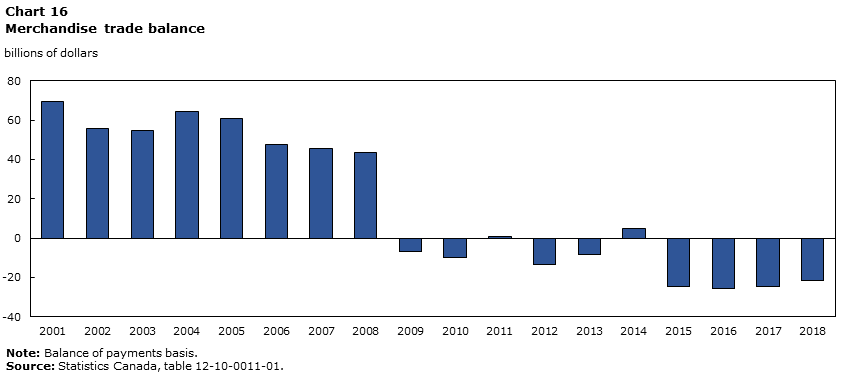 Chart 16 Merchandise trade balance
