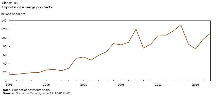 Chart 18 Exports of energy products