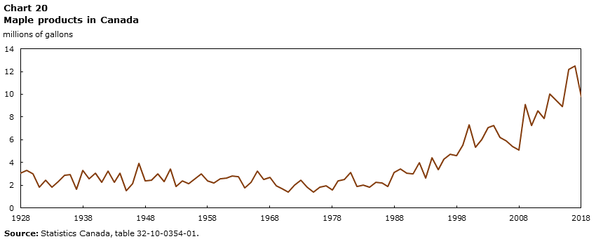 Chart 20 Maple syrup production in Canada