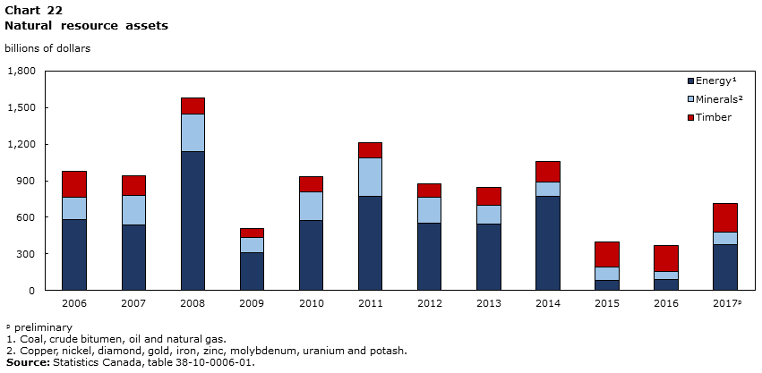Chart 22 Natural resource assets