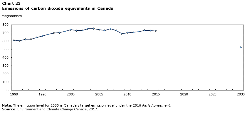 Chart 23 Emissions of carbon dioxide equivalents in Canada
