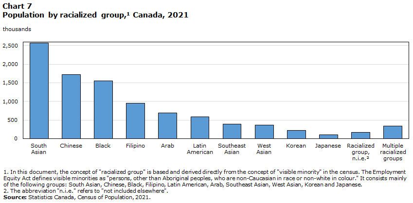 Chart 7 Population by  racialized group, Canada, 2021