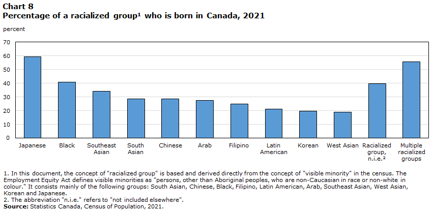 Chart 8 Percentage of a  racialized group who is born in Canada, 2021