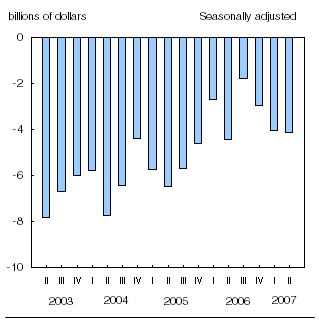 Chart D.4 Few changes in investment income deficit
