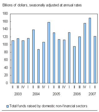 Chart E.1 Overall demand for funds falls