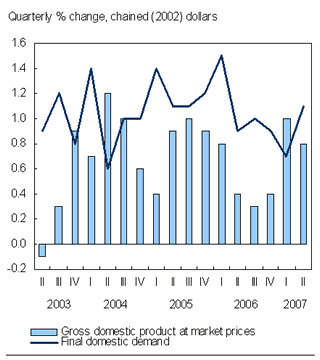 Chart B.1 Final domestic demand strengthens to again outpace GDP