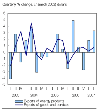 Chart B.6 Export growth fuelled by energy
