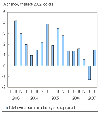 Chart B.5 Investment in machinery and equipment rebounds