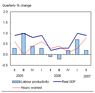 Chart F.1 Productivity growth in Canada’s business sector slows
