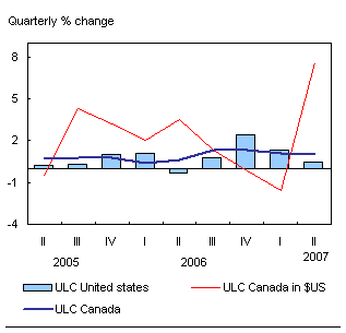 Chart F.6 Canadian unit labour costs in US $ leaps sharply