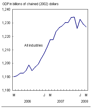 Chart C.1 Economic activity declines
