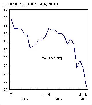 Chart C.2 Widespread decreases in manufacturing