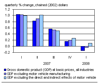 Chart C.4 Motor vehicle manufacturing hampered growth in the first quarter of 2008