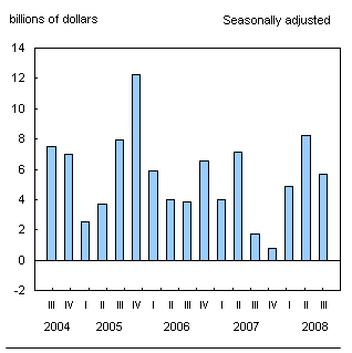 Chart D.1 Current account surplus falls due to lower trade surplus and higher investment income deficit