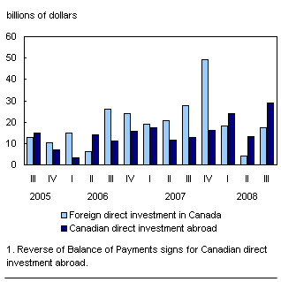 Chart D.4 Foreign direct investment increases speed as outward investment again surpasses inward investment1