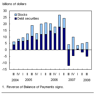 Chart D.6 Canadian portfolio investors continue to favour foreign stocks over foreign debt instruments