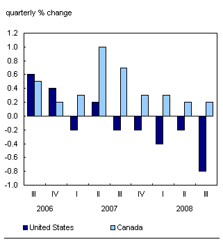 Chart F.3 Hours worked continues to increase in Canada, while it continues its decline in the U.S.