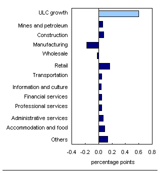 Chart F.6 Main industries’ contribution to percent change in unit labour cost (ULC) in the business sector, third quarter 2008