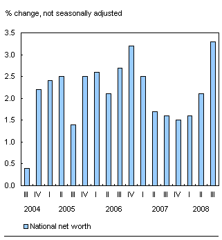 Chart H.4 National net worth increase impacted by a decline in net foreign debt