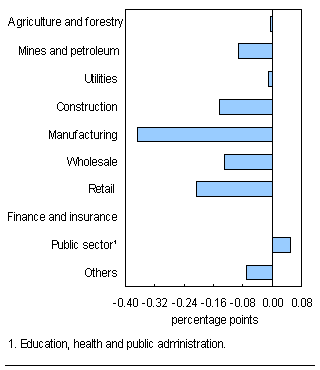 Chart C.3 Main industrial sectors' contribution to total growth – December 2008