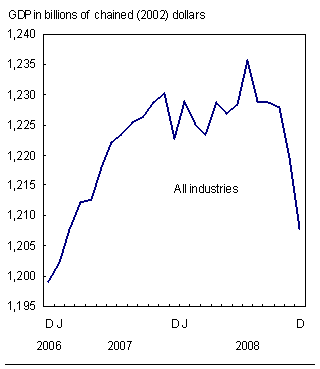 Chart C.1 Widespread decline in economic activity