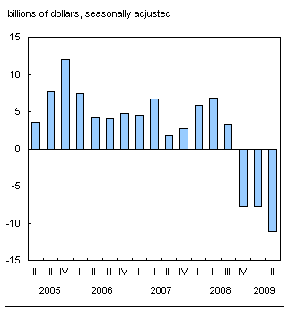 Chart D.1 Current account deficit increases