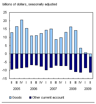 Chart D.2 Goods balance records first deficit since 1976