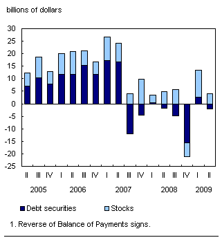 Chart D.6 Canadian purchases of foreign securities down, and remains relatively subdued since mid 2007