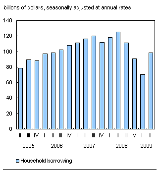 Chart E.2 Total household borrowing up, but still well below historical levels