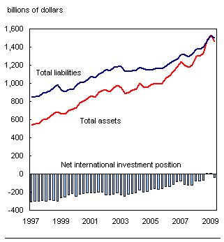 Chart G.1 Canada's international investment position