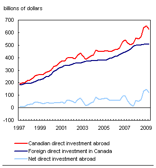 Chart G.2 Direct investment position