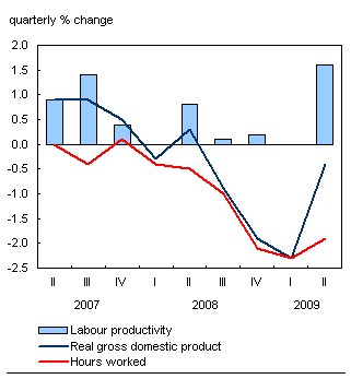 Chart F.2 Hours worked fell much faster than output in American businesses