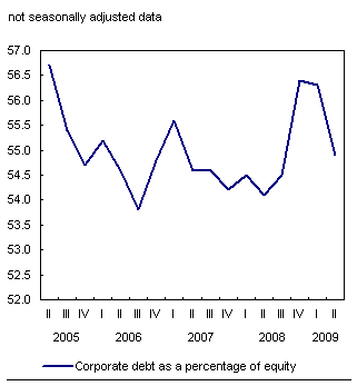 Chart H.2 Corporate leverage decreases