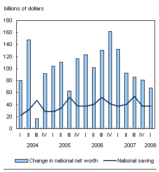 Chart H.2 Revaluations of assets drive continued increase in national net worth