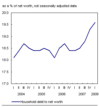 Chart H.3 Household leverage up further