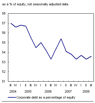 Chart H.3 Corporate debt-to-equity edges up