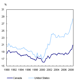 Chart H.2 Household debt to net worth: Canada, United States