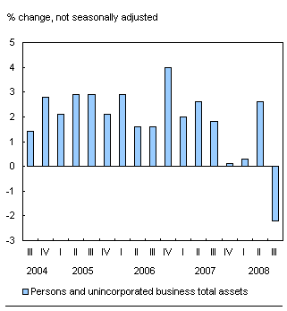 Chart H.1 Household sector assets decline
