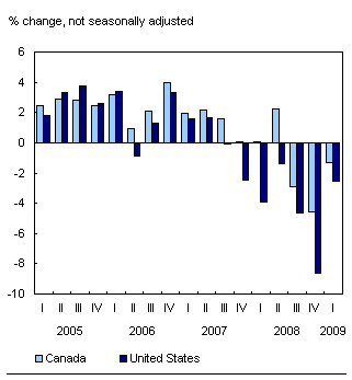 Chart 1 Household net worth continues to decline, Canada and U.S.