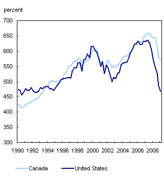 Chart 2 Household net worth as a percent of Personal disposable income, Canada and U.S.
