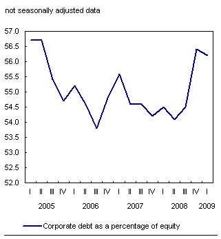 Chart 3 Corporate leverage declines slightly