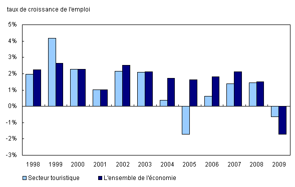 Taux annuel de croissance de l'emploi dans le secteur du tourisme et dans l'ensemble de l'économie, Canada, 1998 à 2009