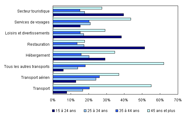 Part des emplois selon le groupe d'âge, industries touristiques, Canada, 2009