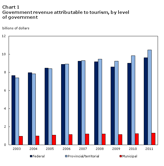Chart 1 Government revenue attributable to tourism, by level of government