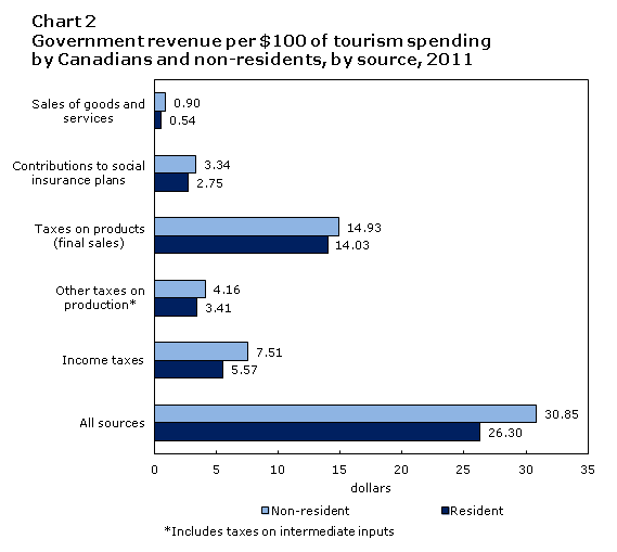 Chart 2 Government revenue per $100 of tourism spending by Canadians and non-residents, by source, 2011