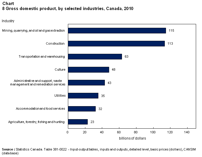 Chart 8 Gross domestic product, by selected industries, Canada, 2010